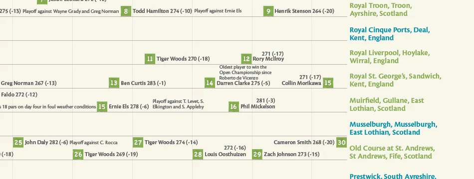 History of the Open Championship